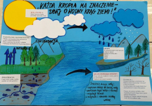 plakat - obieg wody w przyrodzie